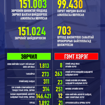 Энэ оны эхний 10 сарын байдлаар 99.430 хэрэгт мөрдөн шалгах ажиллагааг явуулж, өнгөрсөн долоо хоногт 703 хэргийг шүүхэд шилжүүлэх саналтай прокурорын байгууллагад хүргүүллээ.
