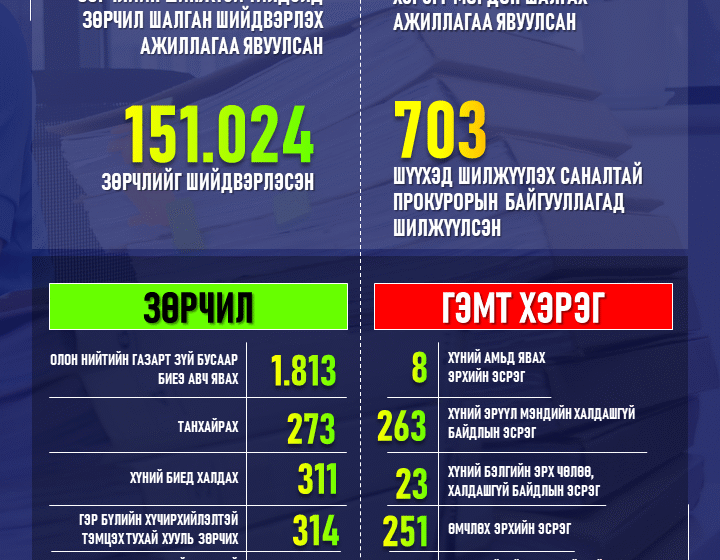 Энэ оны эхний 10 сарын байдлаар 99.430 хэрэгт мөрдөн шалгах ажиллагааг явуулж, өнгөрсөн долоо хоногт 703 хэргийг шүүхэд шилжүүлэх саналтай прокурорын байгууллагад хүргүүллээ.