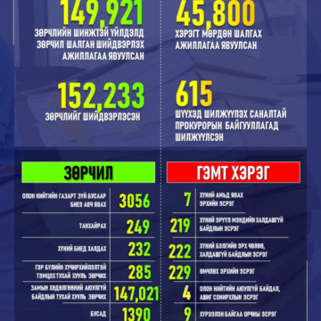 Өнгөрсөн 7 хоногт шалгаж шийдвэрлэсэн гэмт хэрэг, зөрчлийн тоон мэдээлэл болон шийдвэрлэсэн онцлог хэргийн мэдээлэл